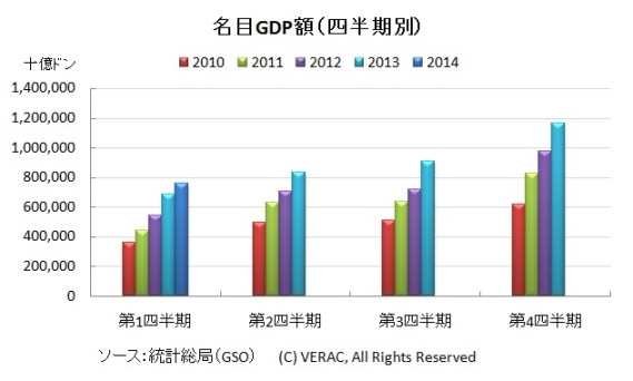 第1四半期のgdpは前年同期比 4 96 増 統計 Vietjoベトナムニュース