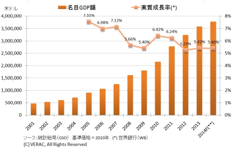 世界銀行 14年gdp成長率を 5 4 で据え置き 統計 Vietjoベトナムニュース