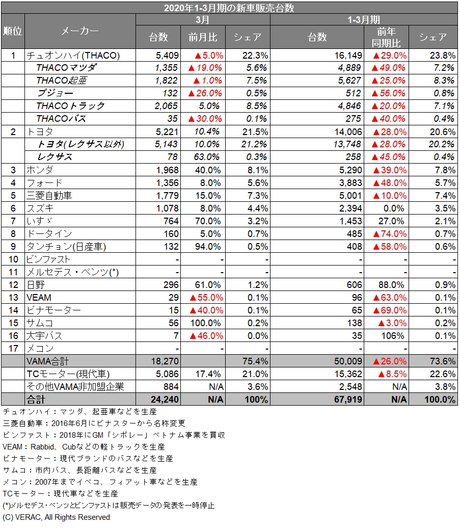 3月新車販売台数 前年同月比 41 減 ブランド別トップはトヨタ ヴィオス 統計 Vietjoベトナムニュース