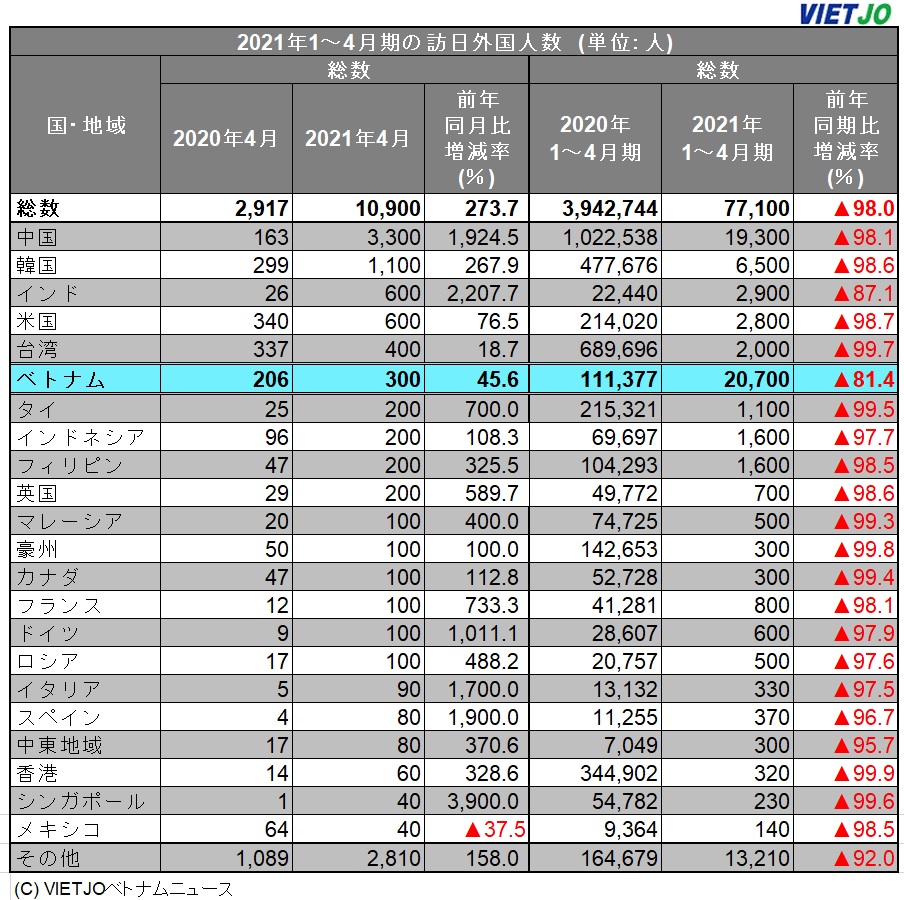 4月の訪日ベトナム人300人 前年同月比 45 6 増で13か月ぶりの増加 統計 Vietjoベトナムニュース