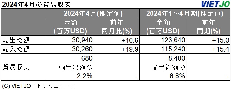 4月の貿易収支、6.8億USDの黒字 1〜4月期は84億USDの黒字(推定値 