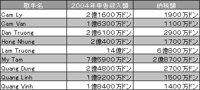 主な歌手の２００４年申告所得額 Hcm税務局管内 統計 Vietjoベトナムニュース