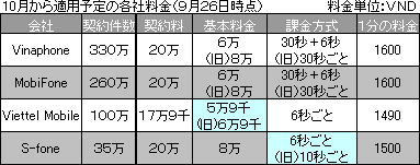 １０月よりＳフォン６秒課金、ベトテル基本料金値下げ [生活] - VIETJO